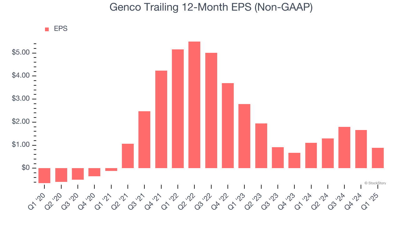 Genco Trailing 12-Month EPS (Non-GAAP)
