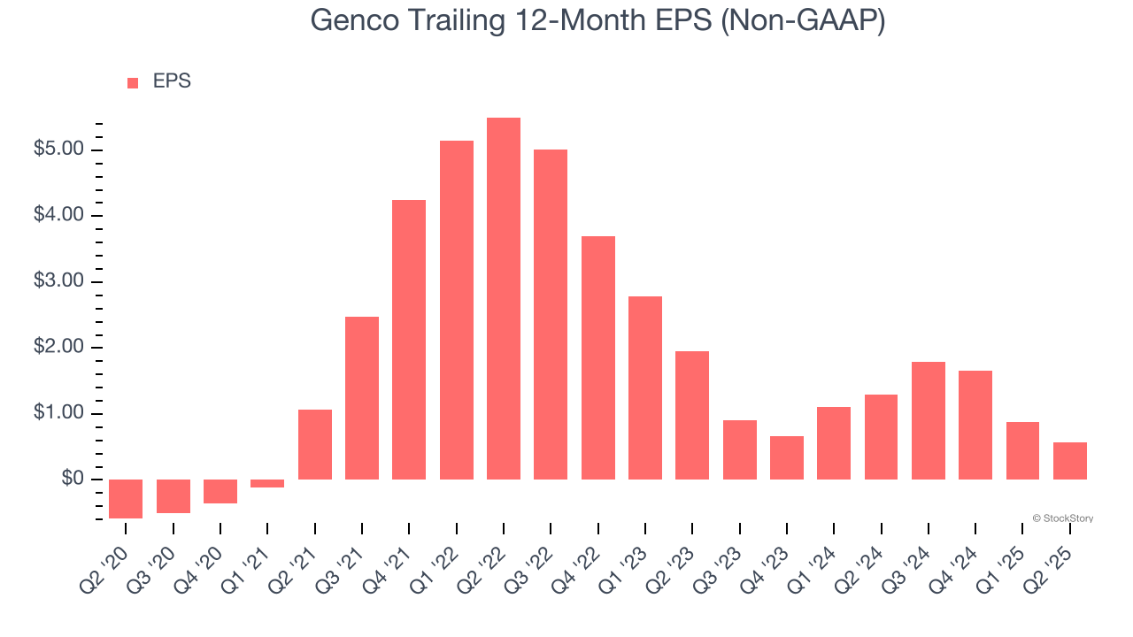 Genco Trailing 12-Month EPS (Non-GAAP)
