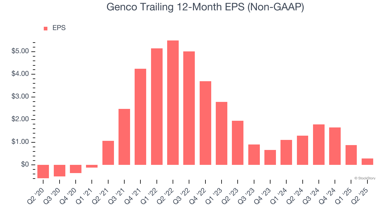 Genco Trailing 12-Month EPS (Non-GAAP)