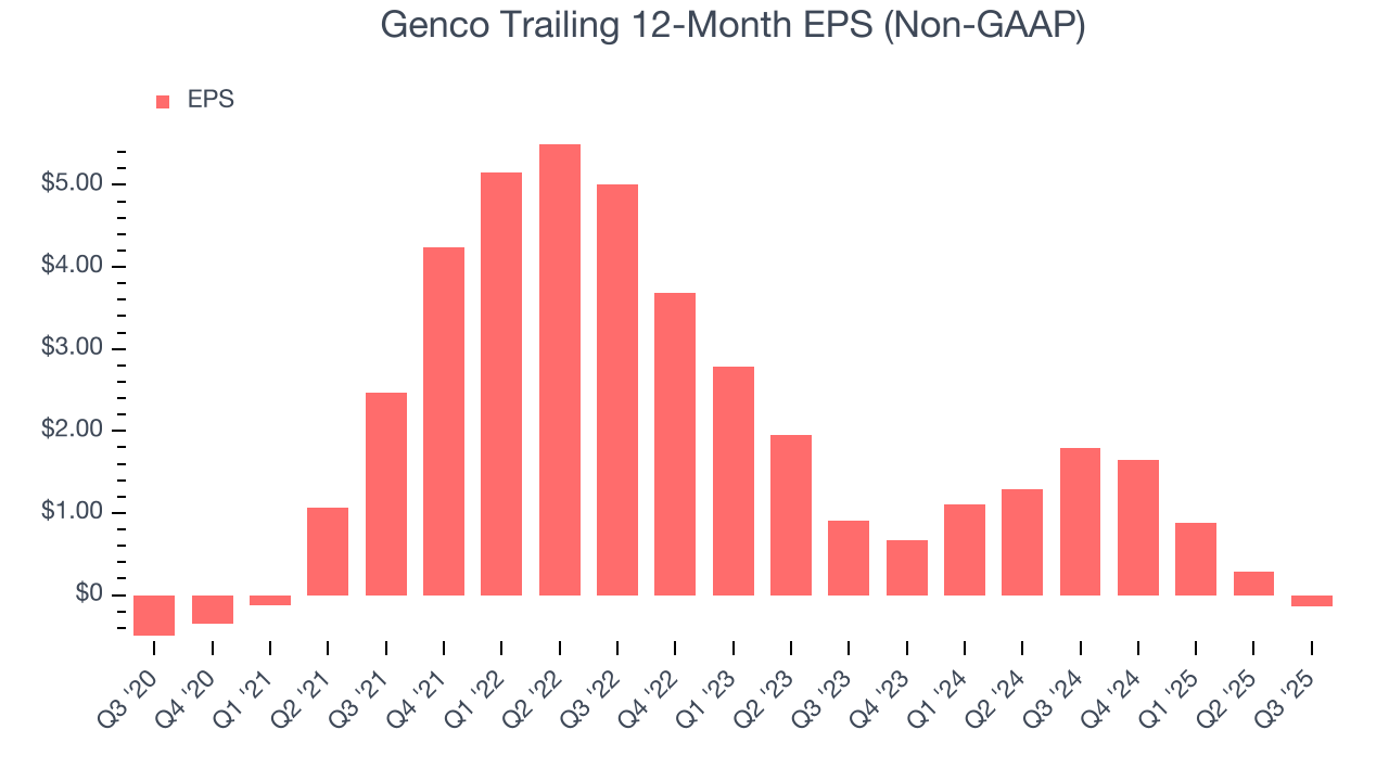 Genco Trailing 12-Month EPS (Non-GAAP)