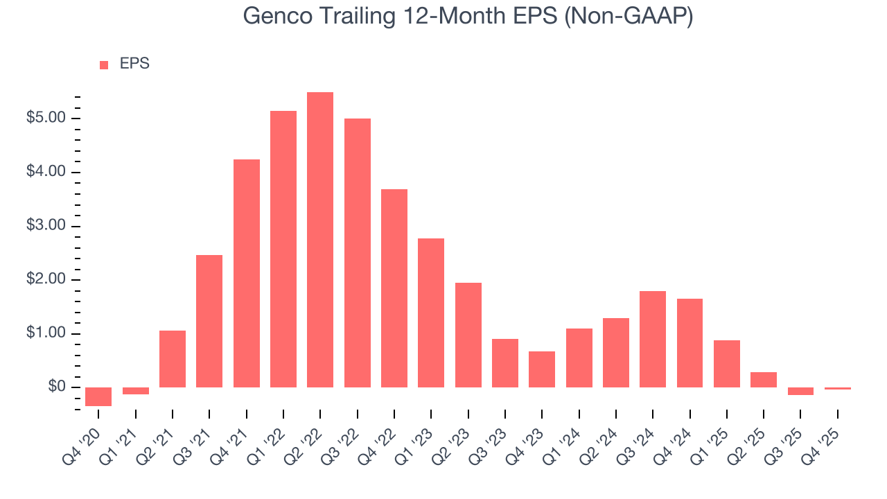 Genco Trailing 12-Month EPS (Non-GAAP)