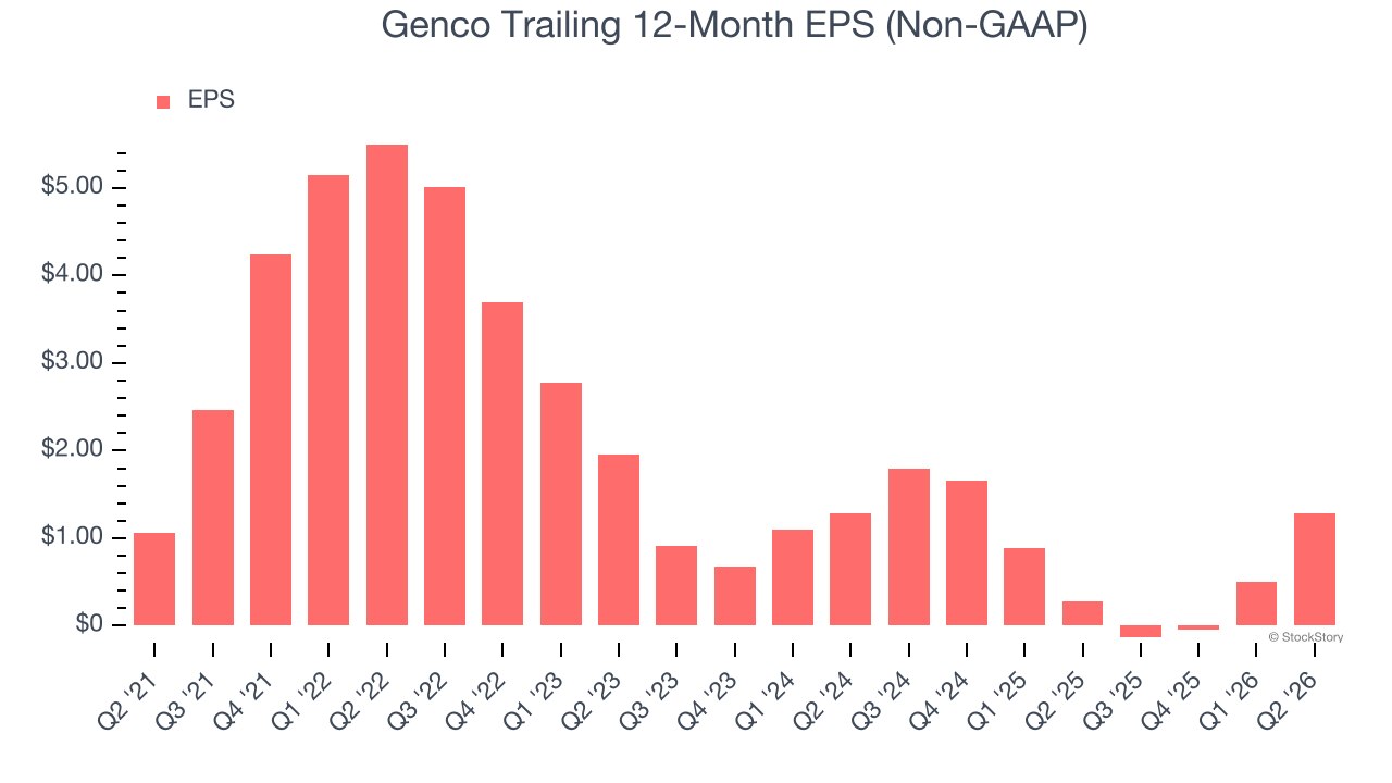 Genco Trailing 12-Month EPS (Non-GAAP)