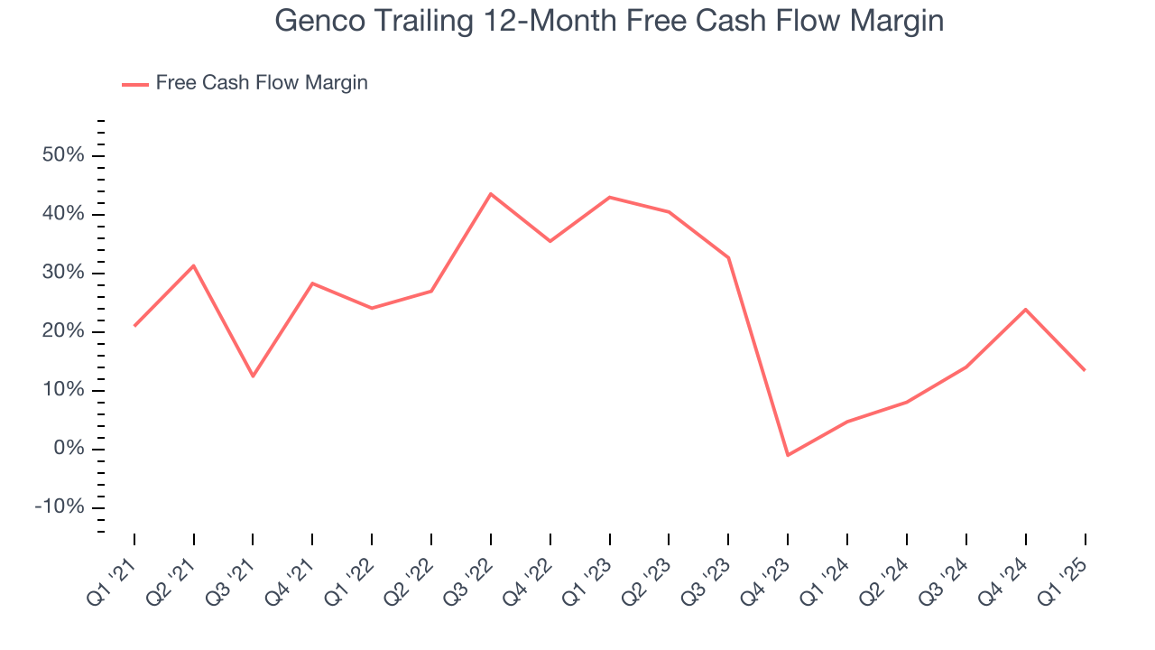 Genco Trailing 12-Month Free Cash Flow Margin