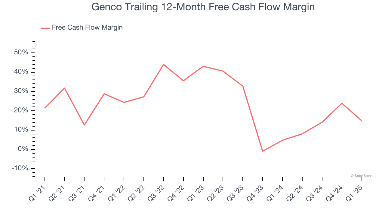 Genco Trailing 12-Month Free Cash Flow Margin