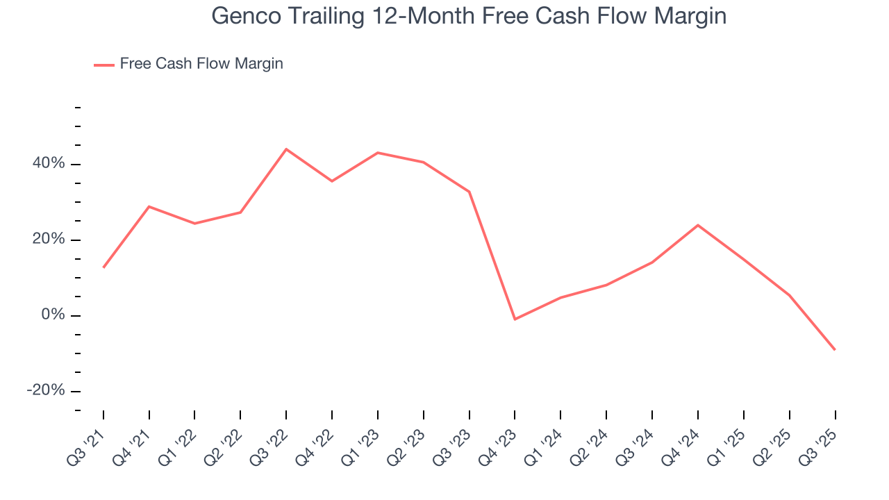 Genco Trailing 12-Month Free Cash Flow Margin