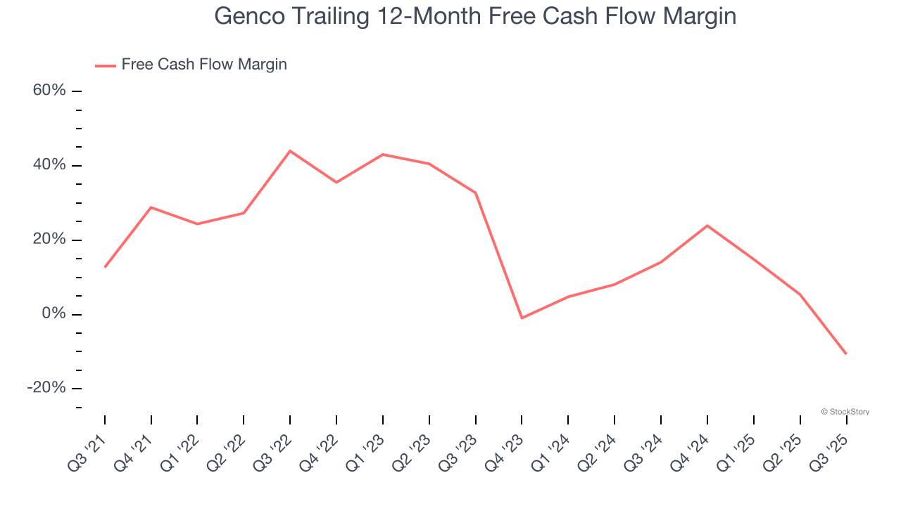Genco Trailing 12-Month Free Cash Flow Margin