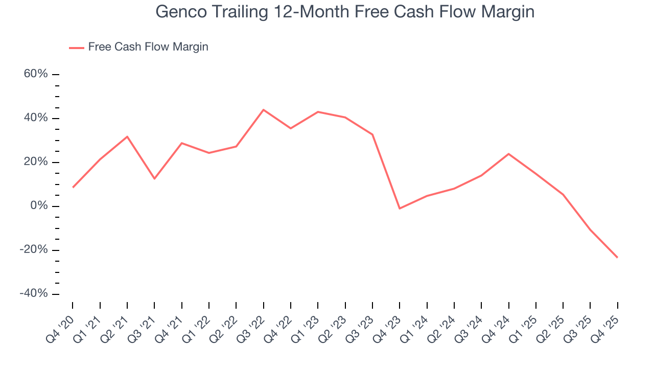Genco Trailing 12-Month Free Cash Flow Margin
