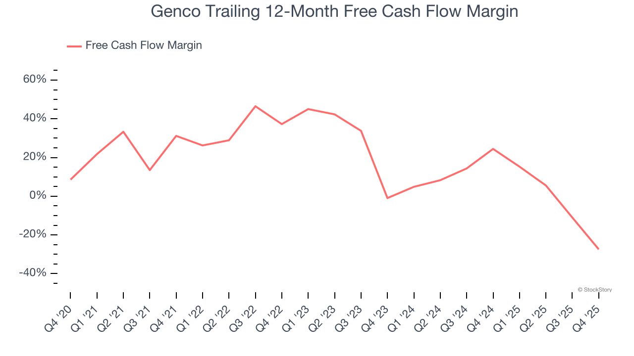 Genco Trailing 12-Month Free Cash Flow Margin