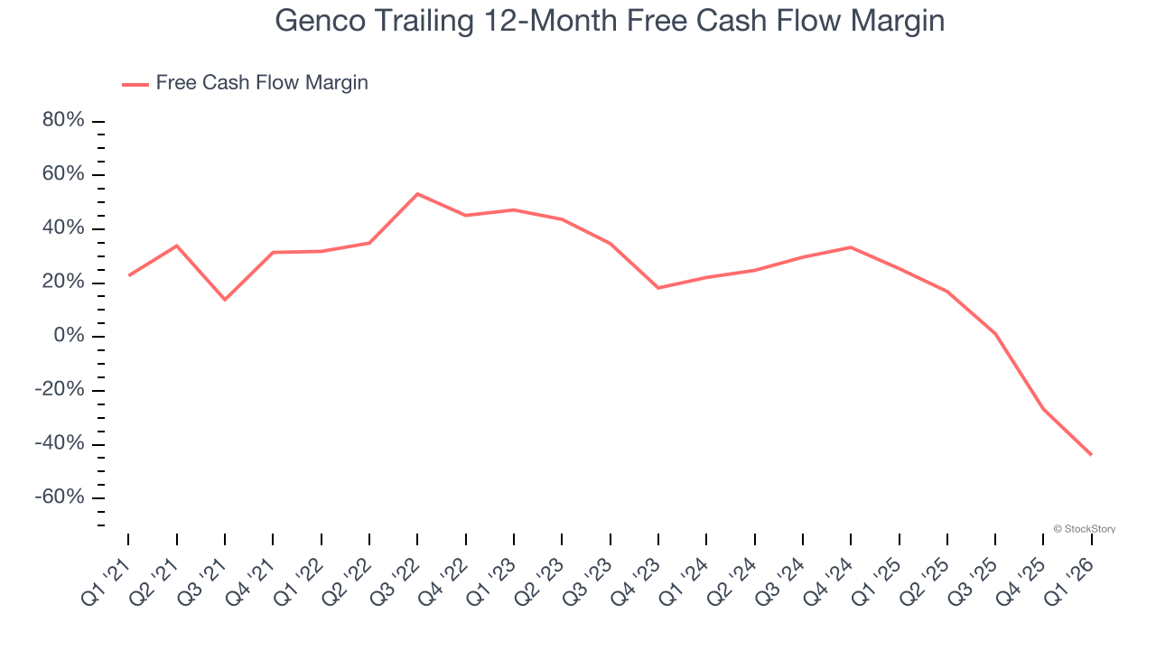 Genco Trailing 12-Month Free Cash Flow Margin