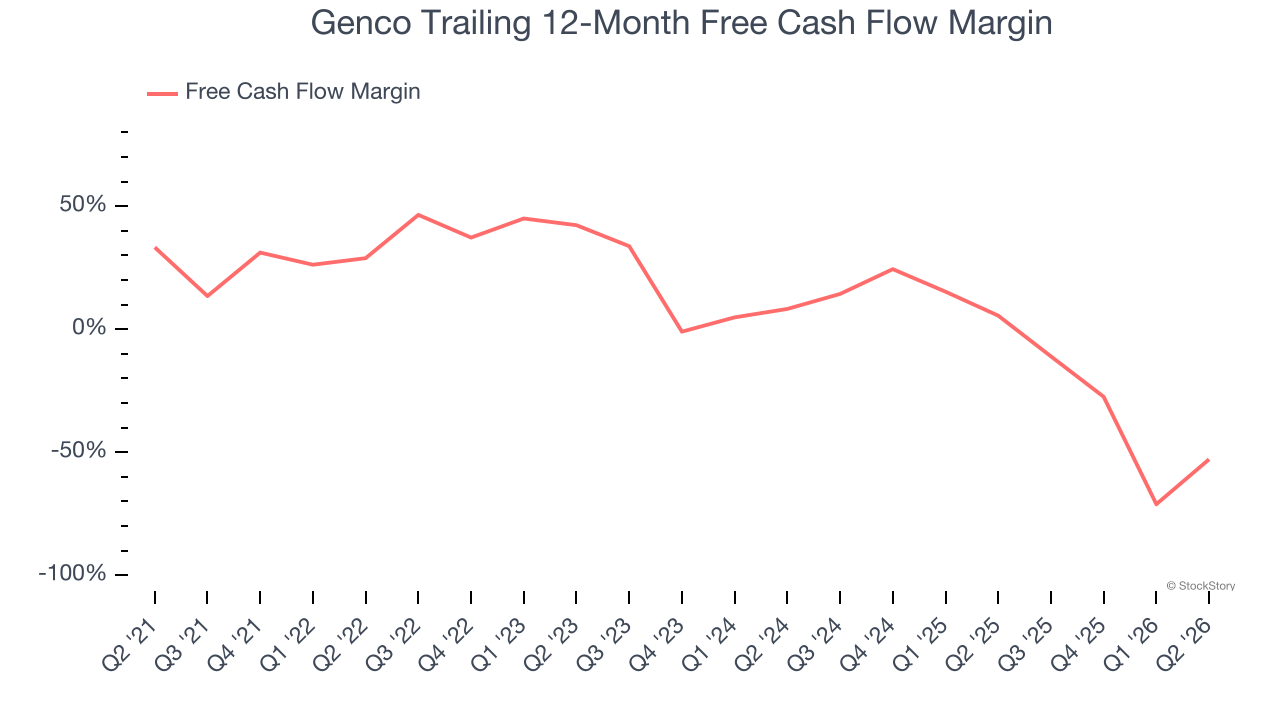 Genco Trailing 12-Month Free Cash Flow Margin