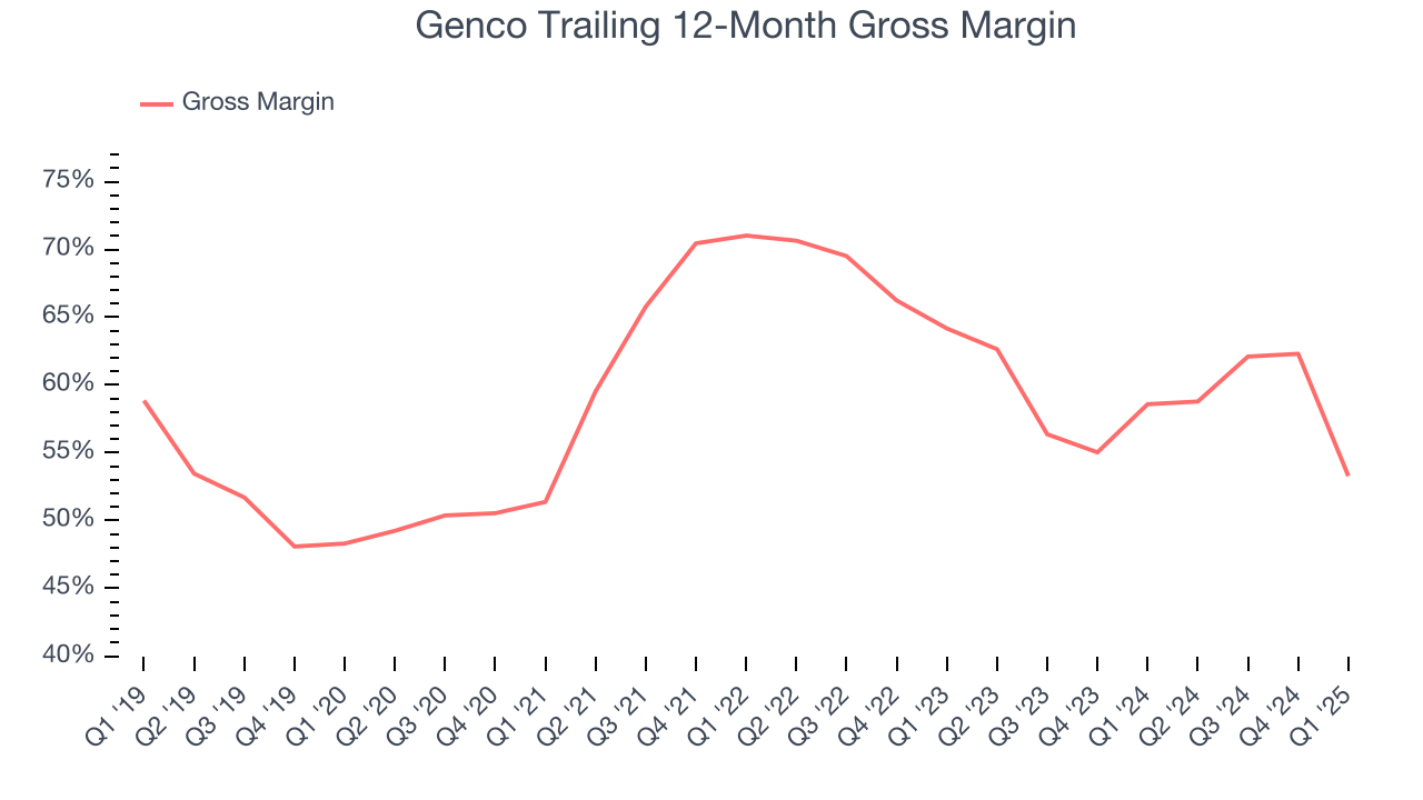 Genco Trailing 12-Month Gross Margin