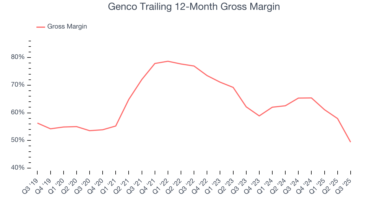 Genco Trailing 12-Month Gross Margin