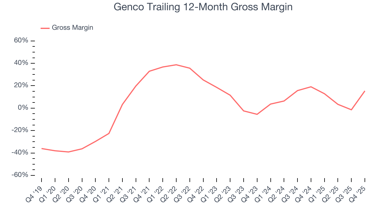 Genco Trailing 12-Month Gross Margin