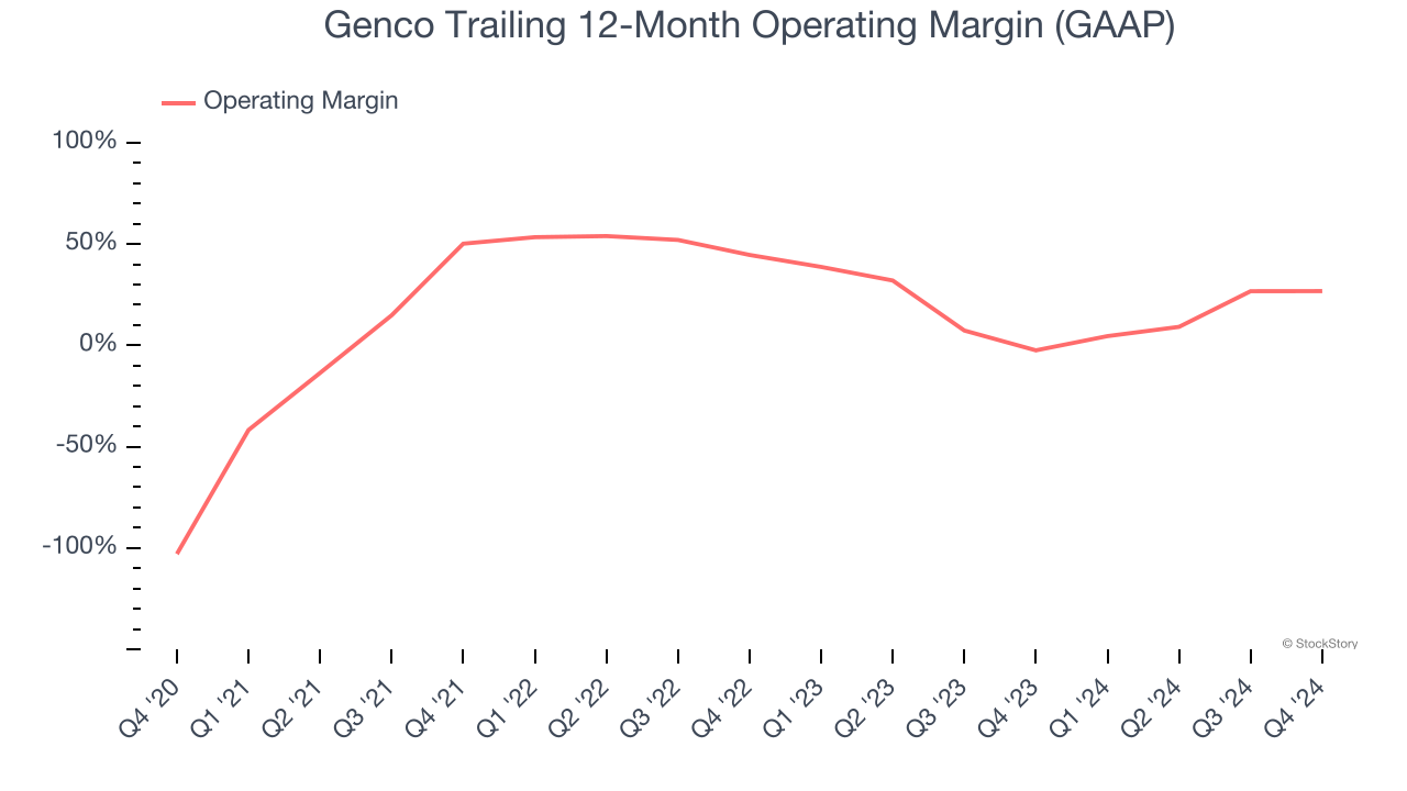 Genco Trailing 12-Month Operating Margin (GAAP)