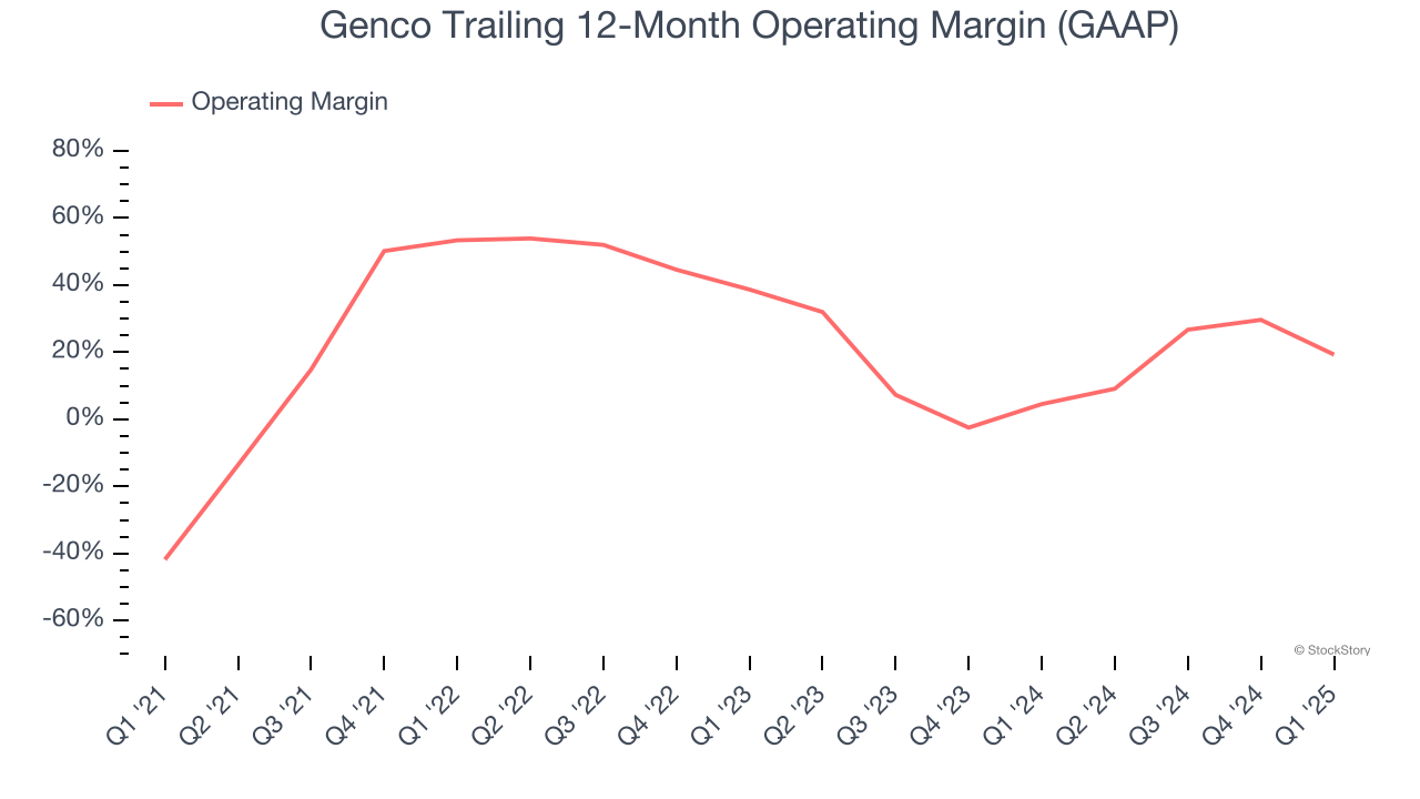 Genco Trailing 12-Month Operating Margin (GAAP)