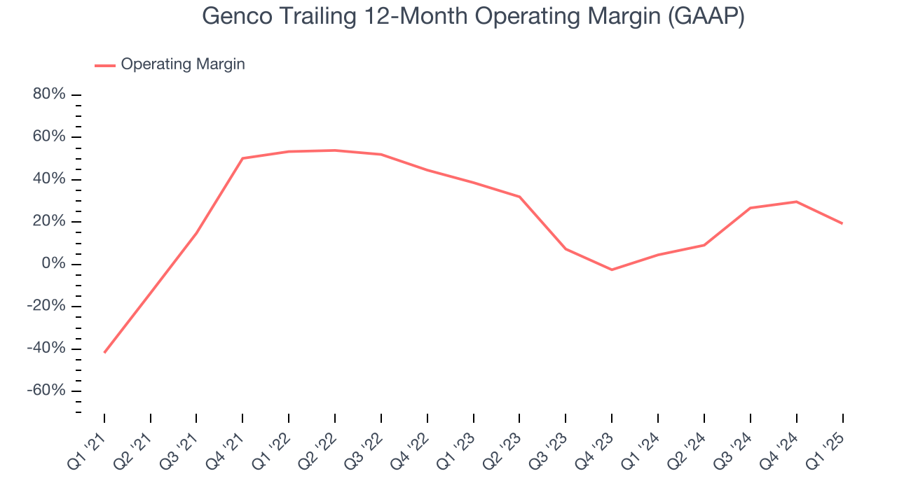 Genco Trailing 12-Month Operating Margin (GAAP)