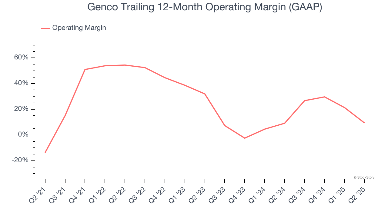 Genco Trailing 12-Month Operating Margin (GAAP)