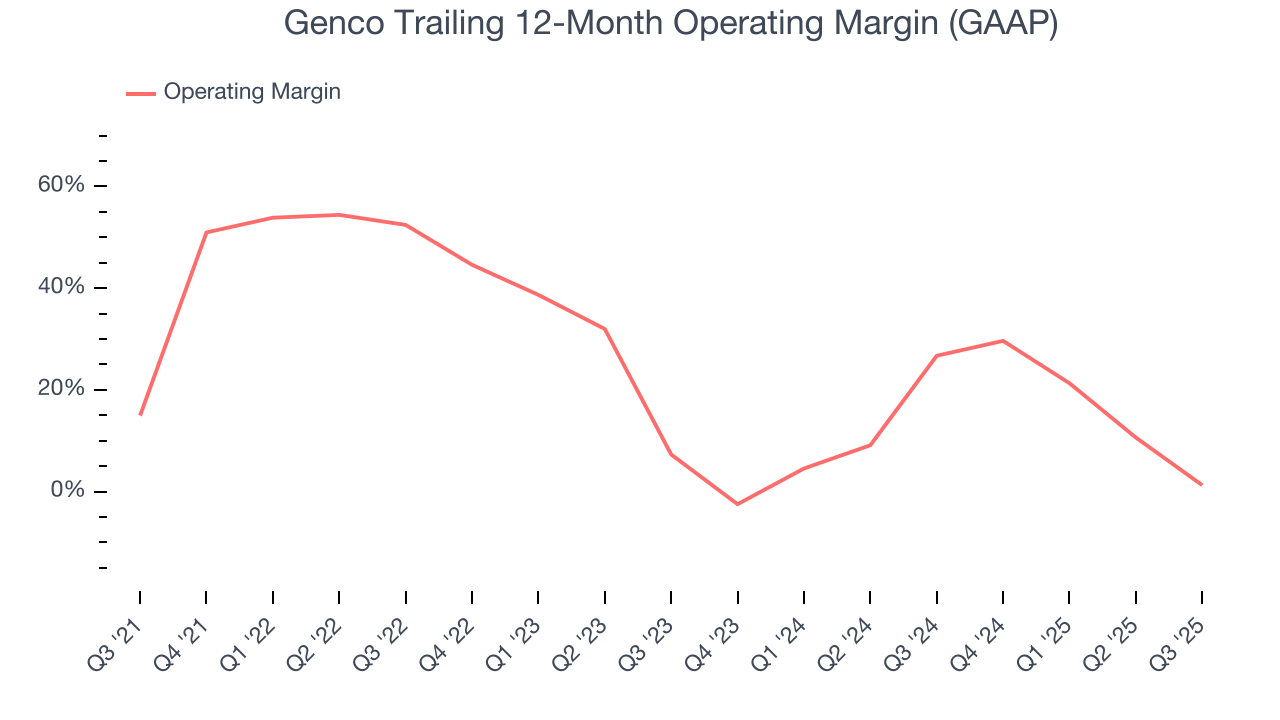 Genco Trailing 12-Month Operating Margin (GAAP)