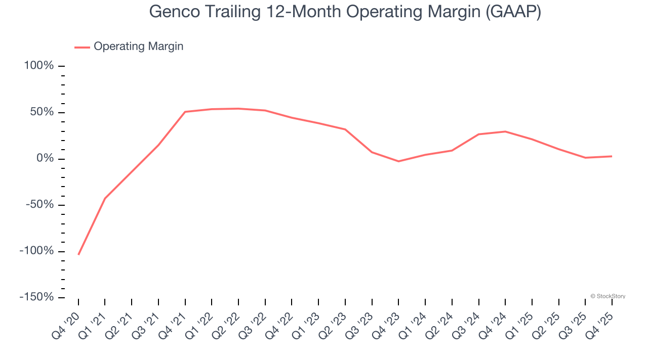 Genco Trailing 12-Month Operating Margin (GAAP)