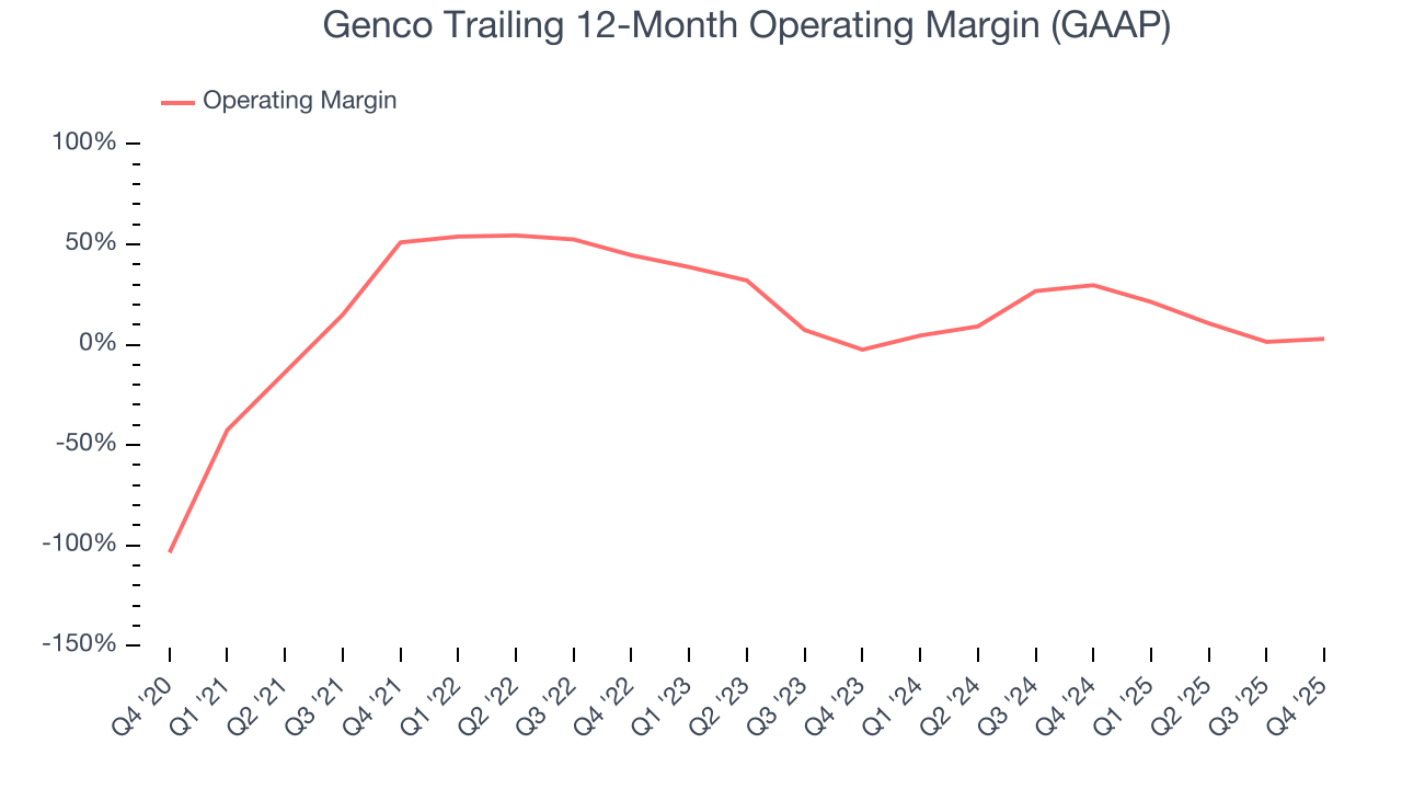Genco Trailing 12-Month Operating Margin (GAAP)