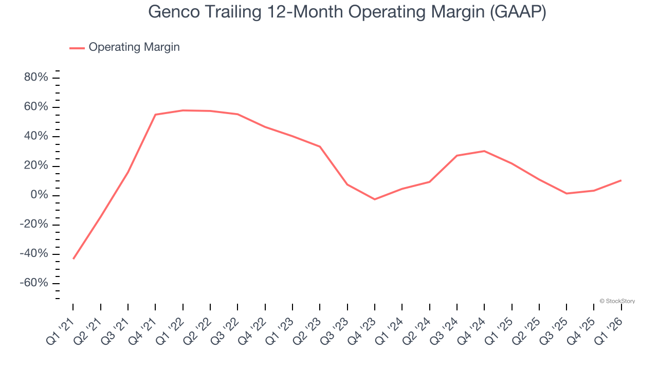 Genco Trailing 12-Month Operating Margin (GAAP)