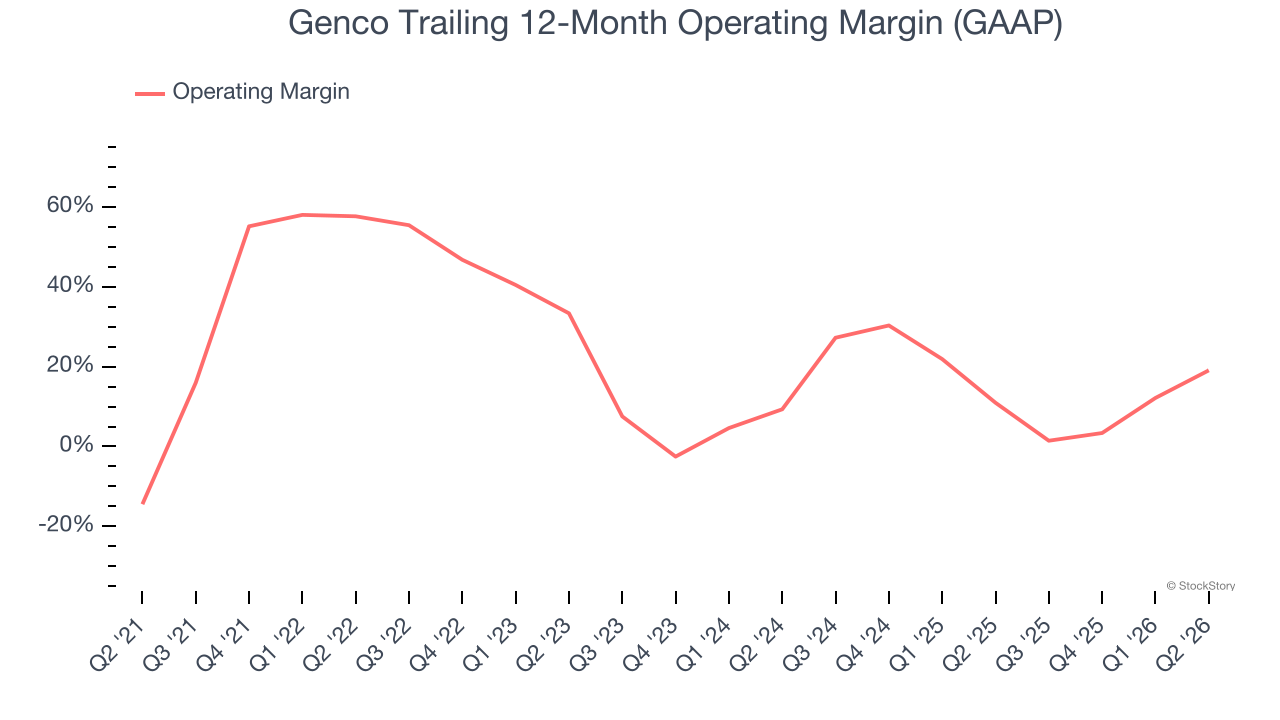 Genco Trailing 12-Month Operating Margin (GAAP)