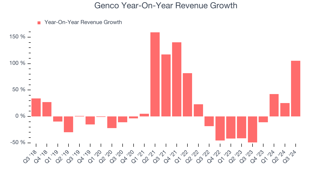 Genco Year-On-Year Revenue Growth