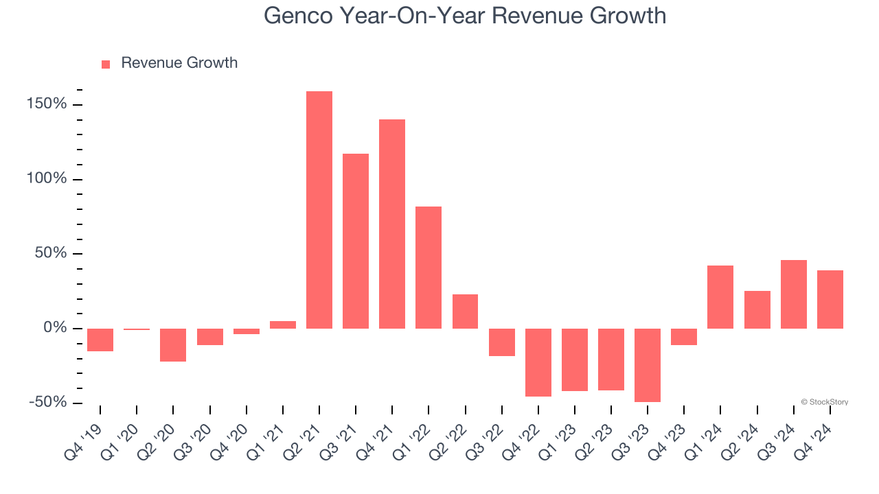 Genco Year-On-Year Revenue Growth