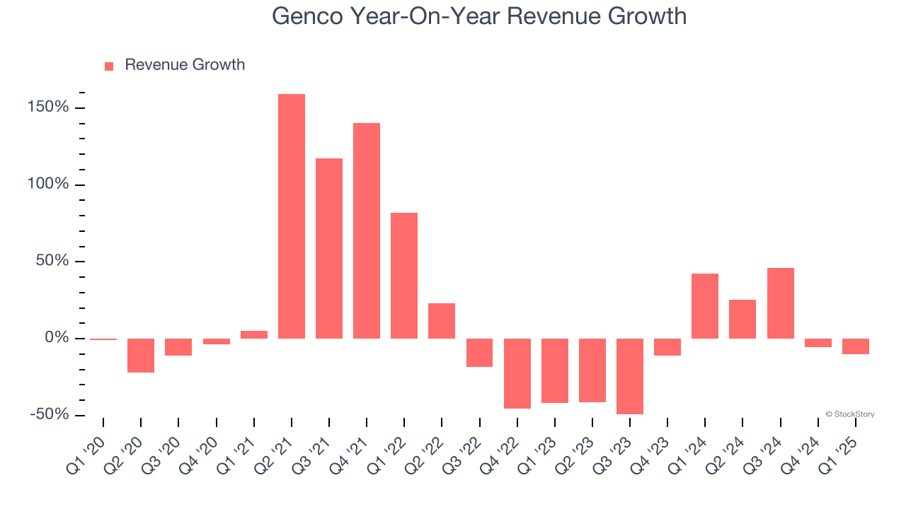Genco Year-On-Year Revenue Growth