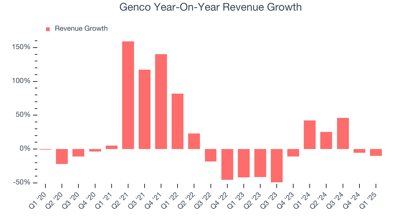Genco Year-On-Year Revenue Growth