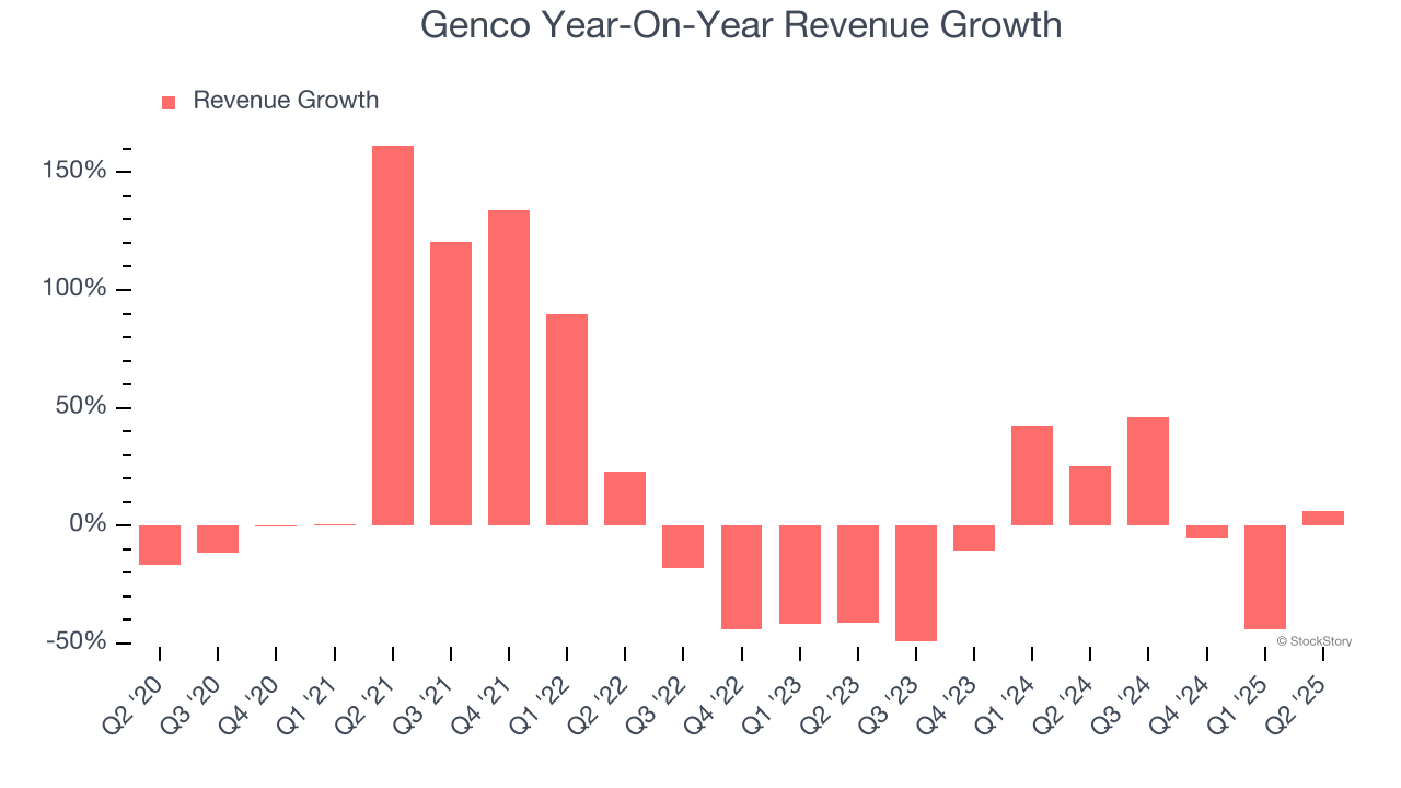Genco Year-On-Year Revenue Growth