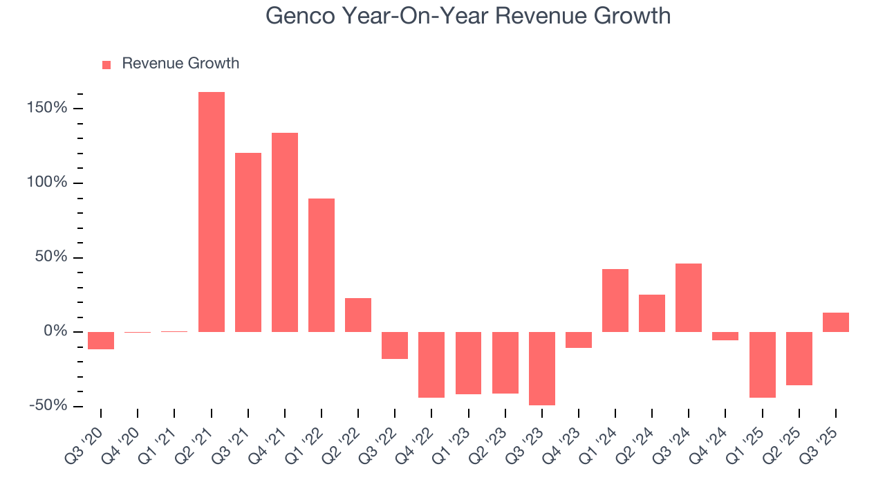 Genco Year-On-Year Revenue Growth
