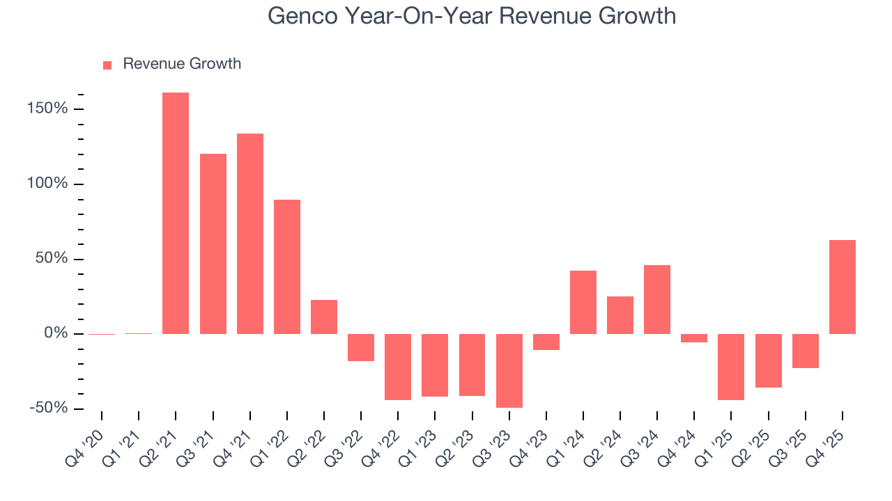 Genco Year-On-Year Revenue Growth