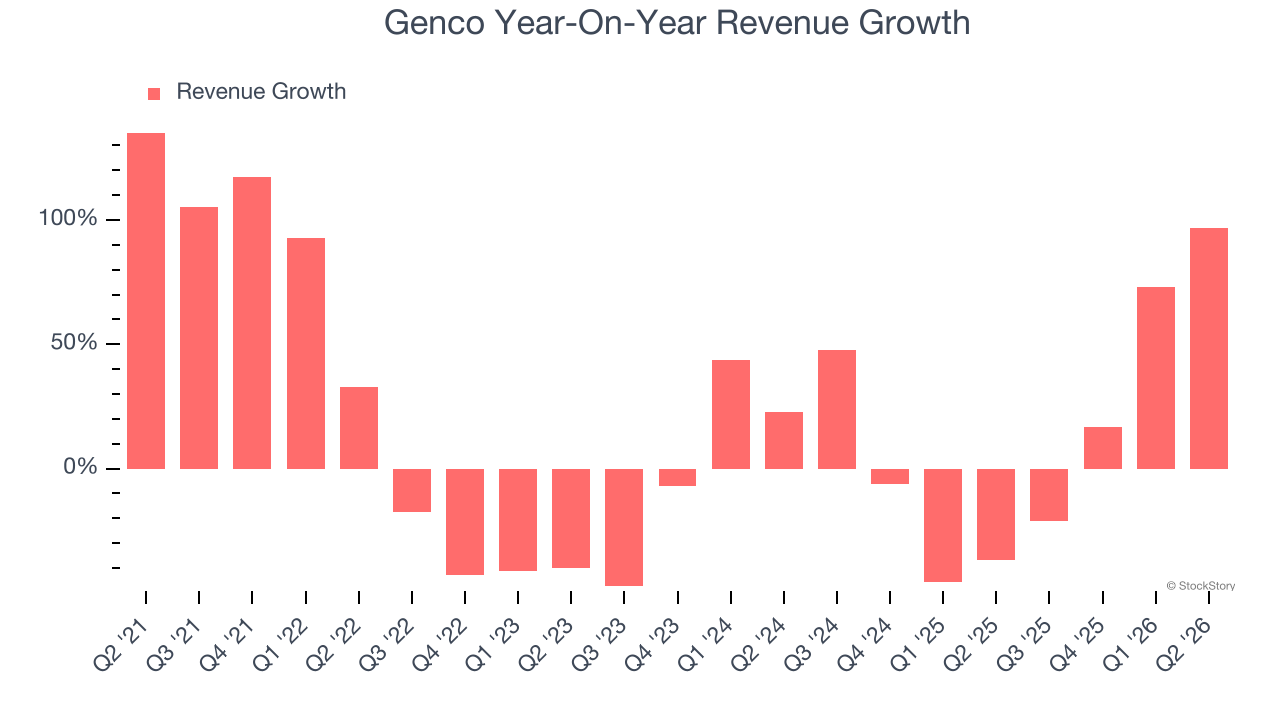 Genco Year-On-Year Revenue Growth