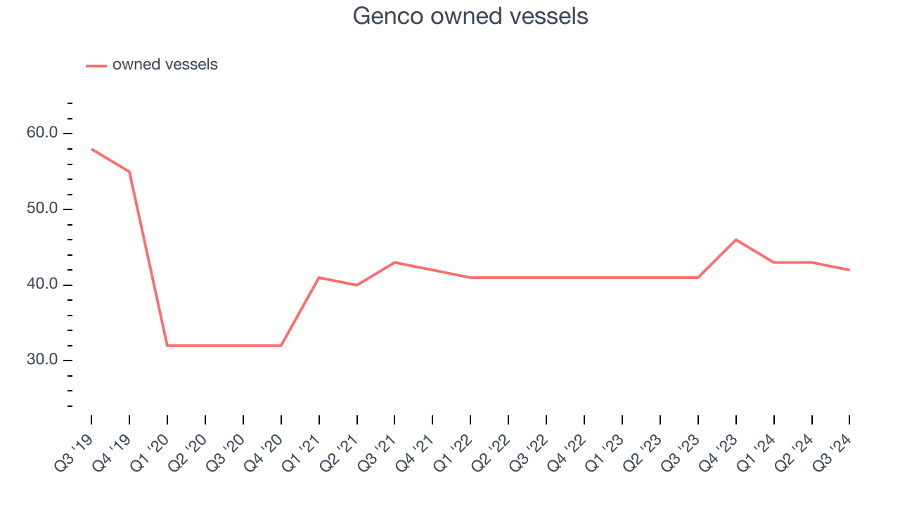 Genco owned vessels