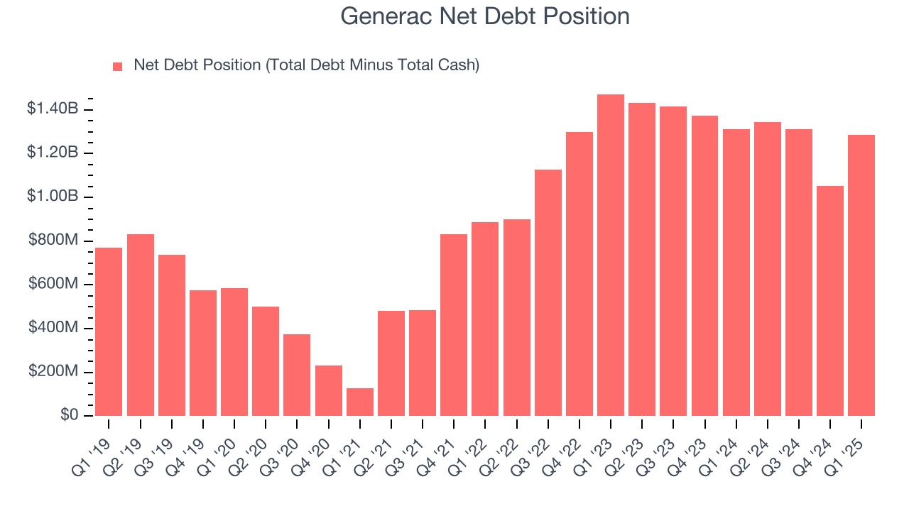 Generac Net Debt Position