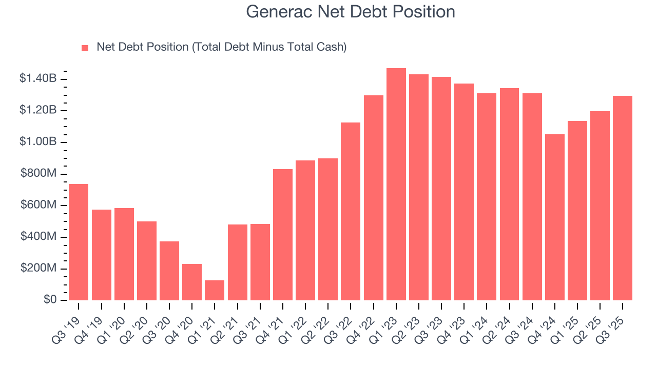 Generac Net Debt Position