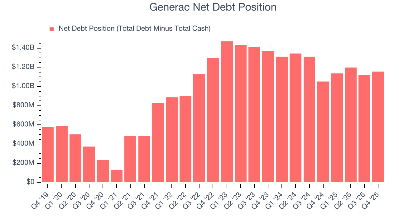 Generac Net Debt Position