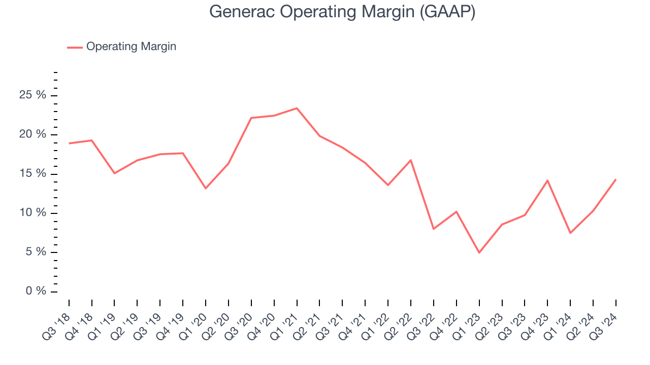 Generac Operating Margin (GAAP)