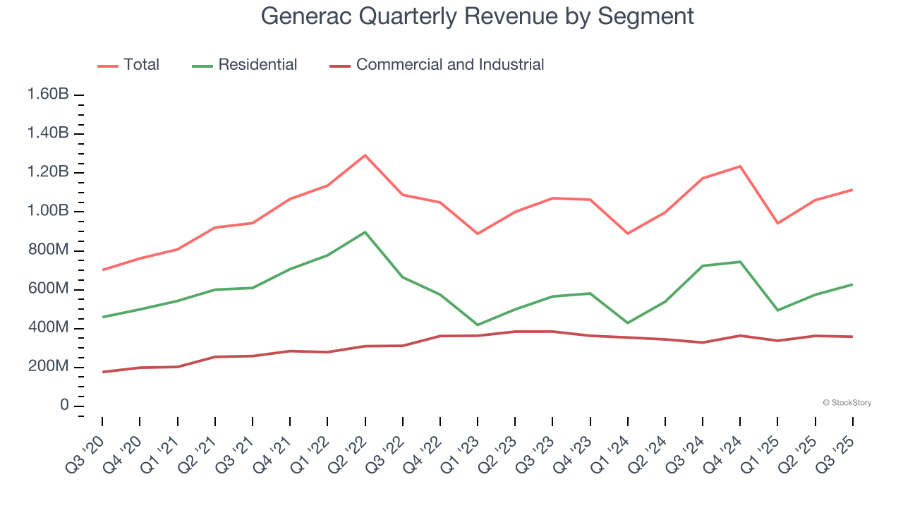 Generac Quarterly Revenue by Segment