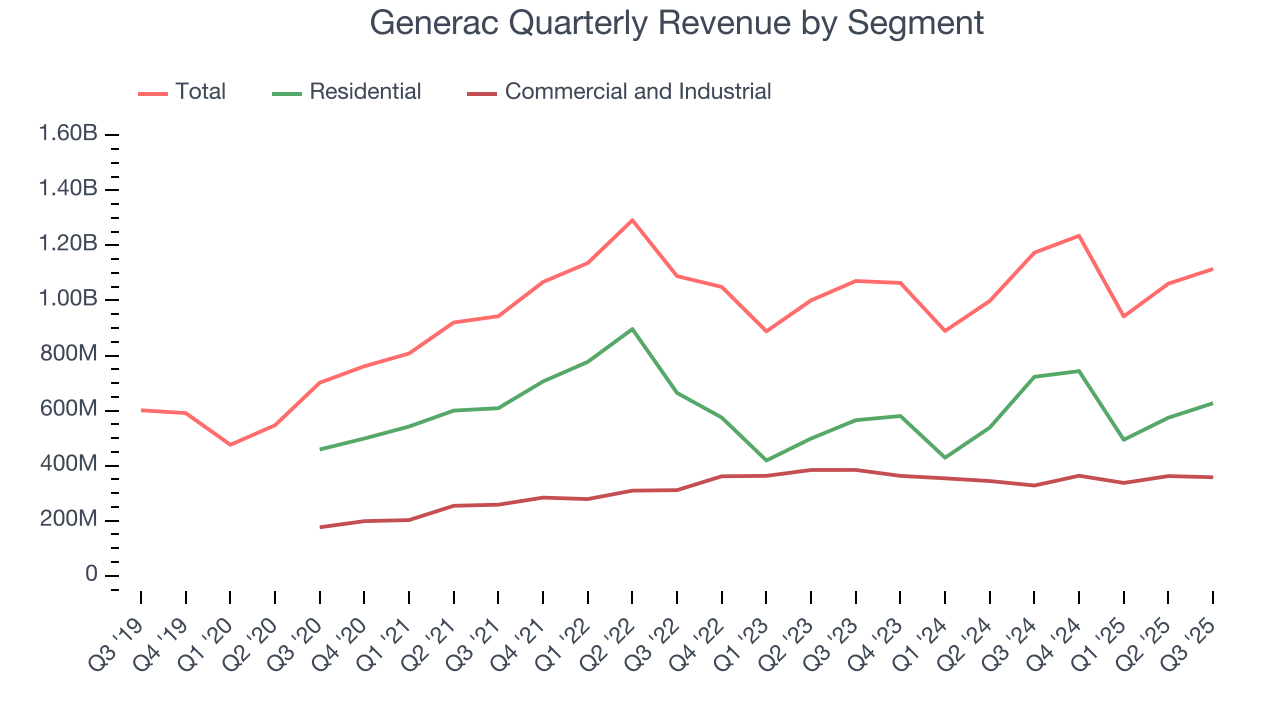 Generac Quarterly Revenue by Segment