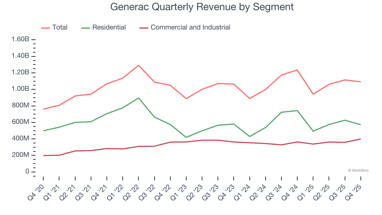 Generac Quarterly Revenue by Segment
