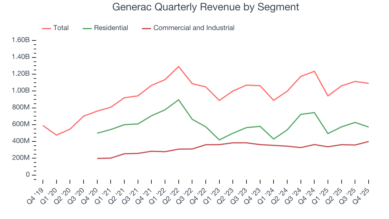 Generac Quarterly Revenue by Segment