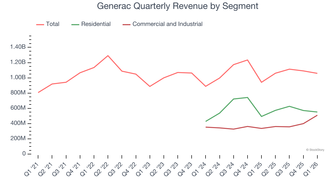 Generac Quarterly Revenue by Segment