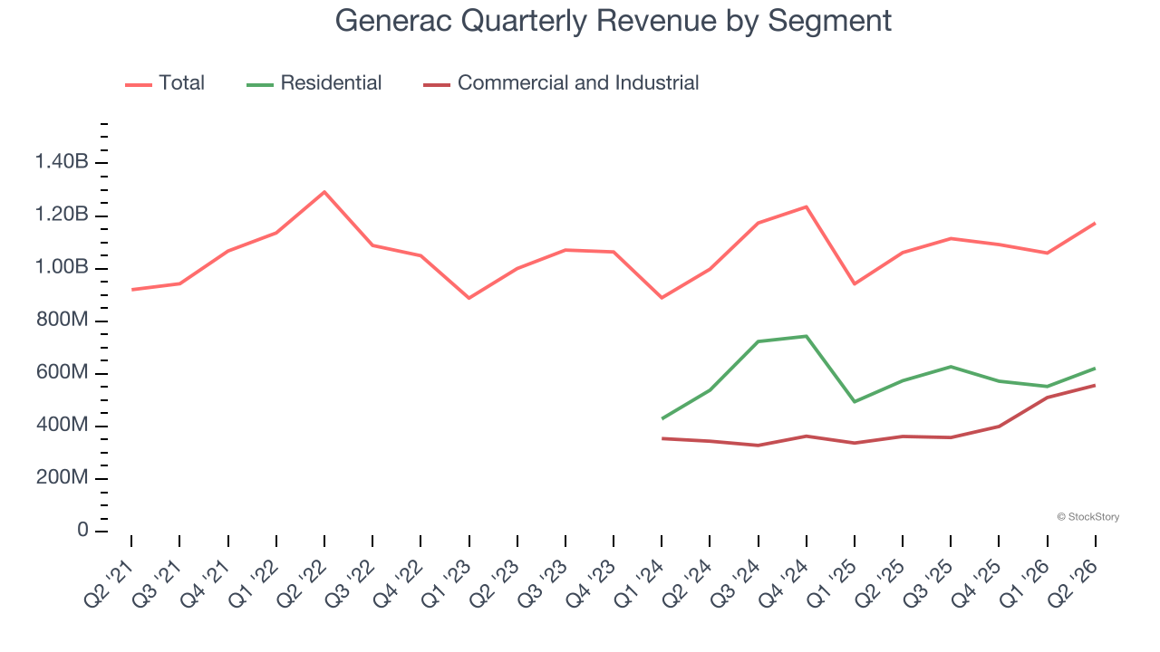Generac Quarterly Revenue by Segment