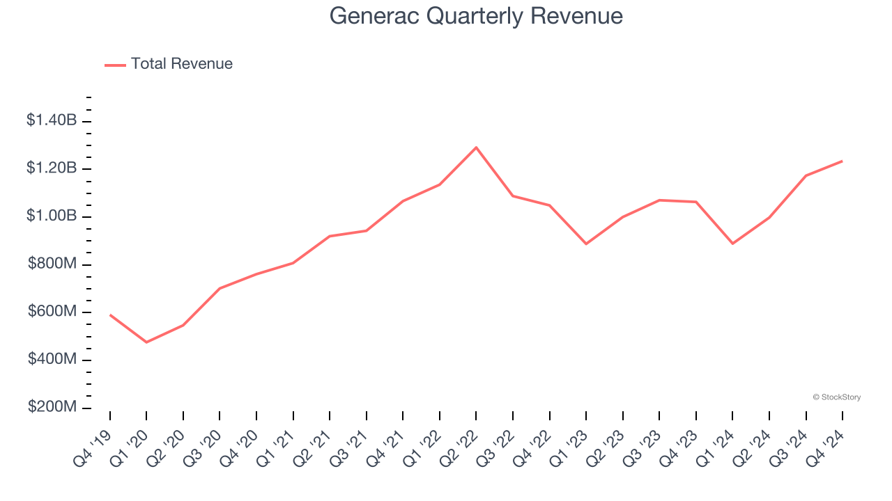 Generac Quarterly Revenue