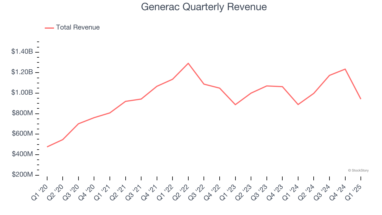 Generac Quarterly Revenue