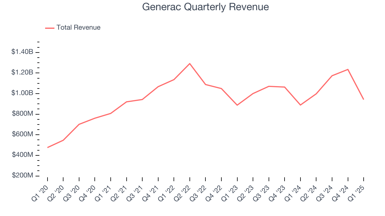 Generac Quarterly Revenue