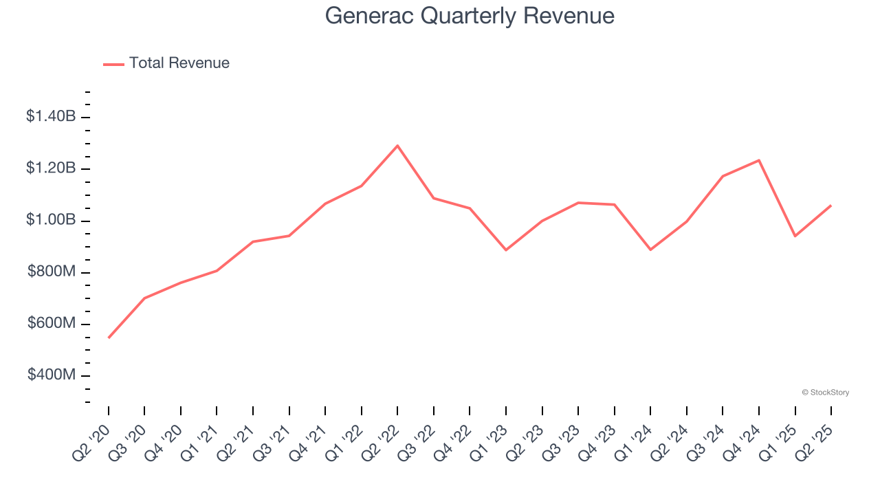 Generac Quarterly Revenue