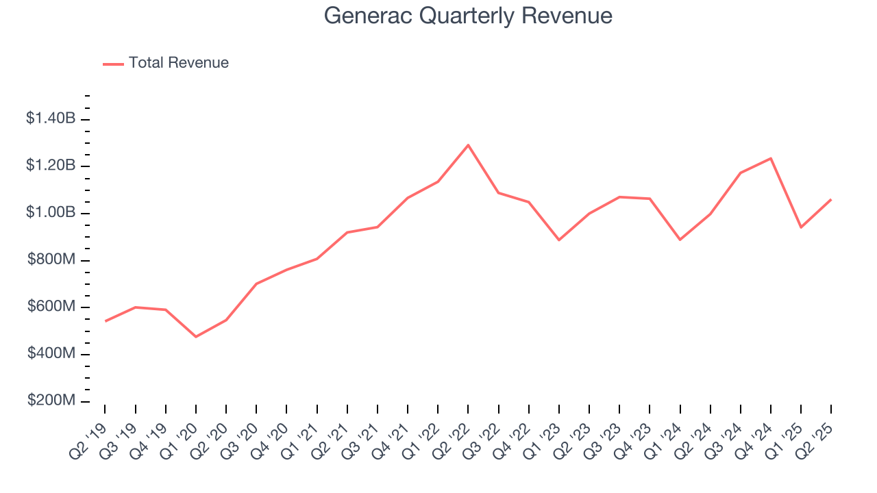 Generac Quarterly Revenue